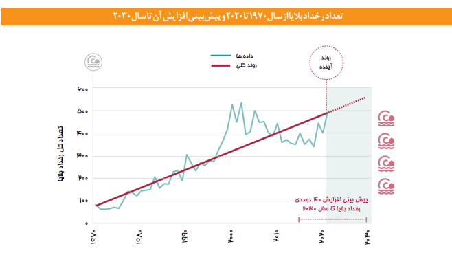 ضرورت افزایش تابآوری شهری در برابر مخاطرات طبیعی ضرورت افزایش تابآوری شهری در برابر مخاطرات طبیعی