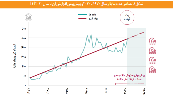 ضرورت افزایش تاب‌آوری شهری در برابر مخاطرات طبیعی