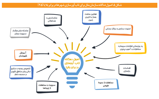 ضرورت افزایش تاب‌آوری شهری در برابر مخاطرات طبیعی