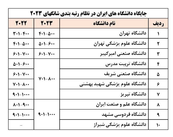 رتبه دانشگاه امیرکبیر در رتبه دانشگاه امیرکبیر در