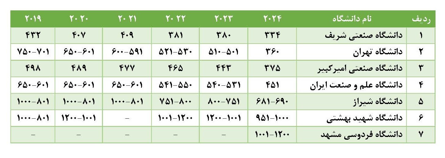 رتبه دانشگاه امیرکبیر در
