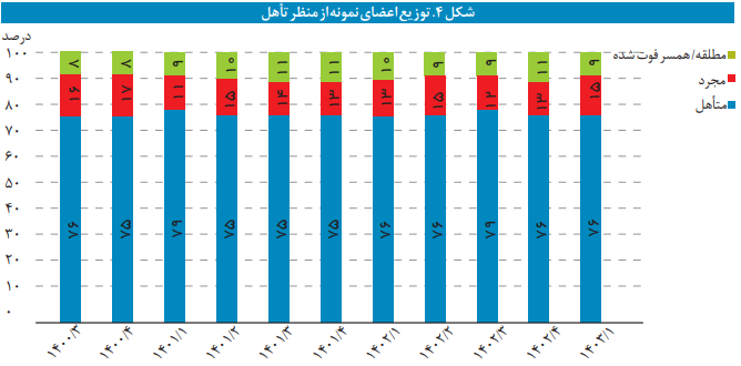 مفاهیم و روش محاسبه شاخص اعتماد مصرف‌کننده