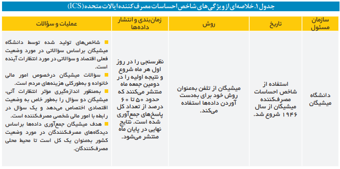 مفاهیم و روش محاسبه شاخص اعتماد مصرفکننده مفاهیم و روش محاسبه شاخص اعتماد مصرفکننده