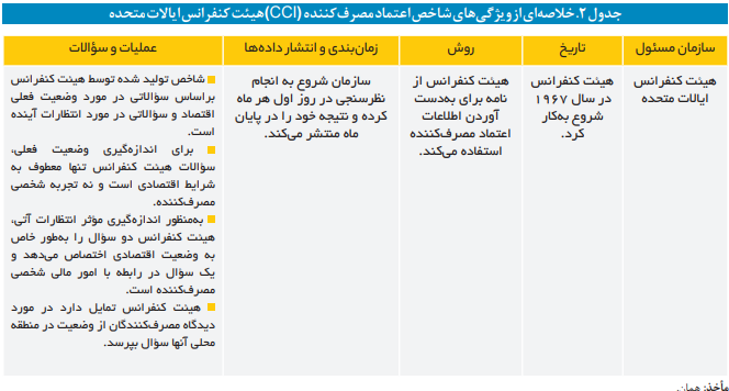 مفاهیم و روش محاسبه شاخص اعتماد مصرفکننده مفاهیم و روش محاسبه شاخص اعتماد مصرفکننده
