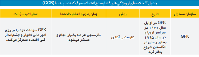مفاهیم و روش محاسبه شاخص اعتماد مصرف‌کننده