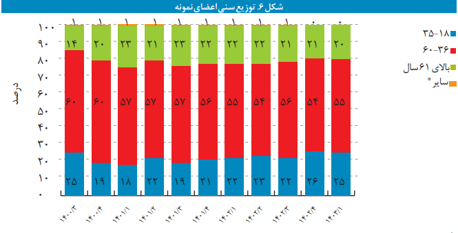 مفاهیم و روش محاسبه شاخص اعتماد مصرف‌کننده