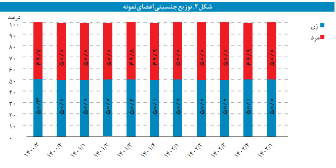 مفاهیم و روش محاسبه شاخص اعتماد مصرف‌کننده