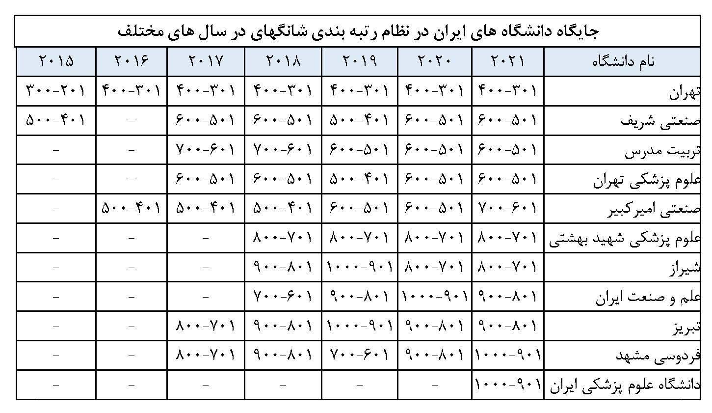 افت رتبه دانشگاههای ایران در نظام شانگهای افت رتبه دانشگاههای ایران در نظام شانگهای