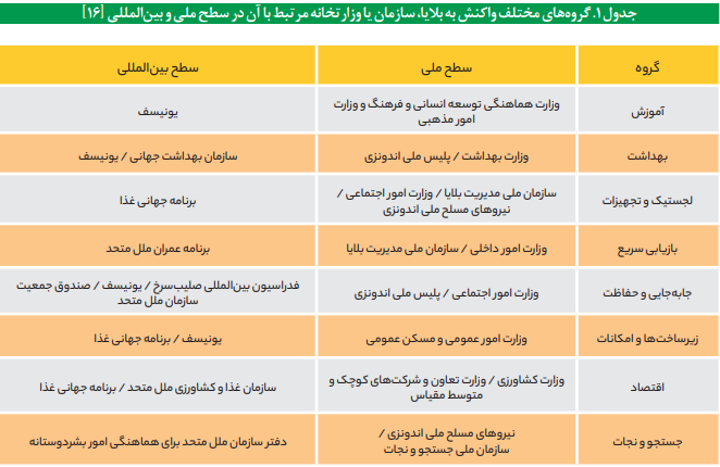 مدیریت بحران و بلایا در اندونزی مدیریت بحران و بلایا در اندونزی