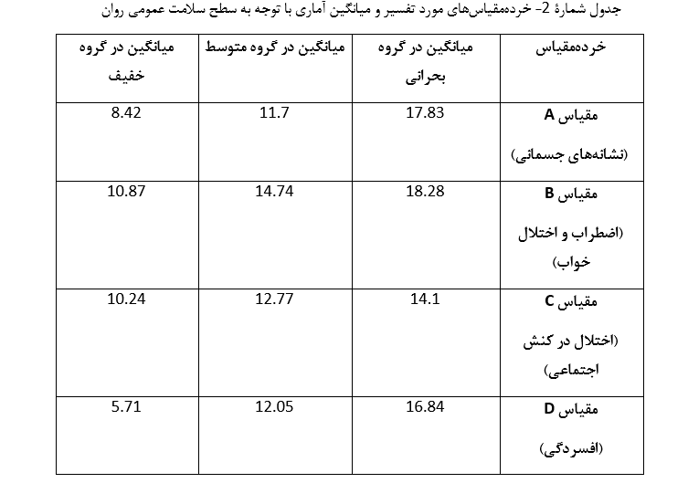 عوامل مؤثر بر سلامت عمومی روان دانشجویان عوامل مؤثر بر سلامت عمومی روان دانشجویان