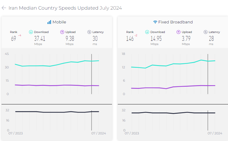 رشد نزولی اینترنت ثابت و سیار ایران رشد نزولی اینترنت ثابت و سیار ایران