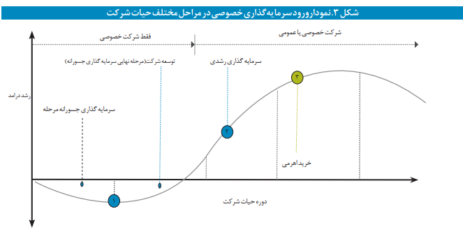 ارتقای سرمایهگذاری خصوصی در نظام مالی کشور ارتقای سرمایهگذاری خصوصی در نظام مالی کشور