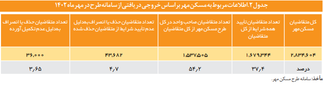 فرایند پالایش و غربالگری متقاضیان در پروژههای تأمین مسکن فرایند پالایش و غربالگری متقاضیان در پروژههای تأمین مسکن