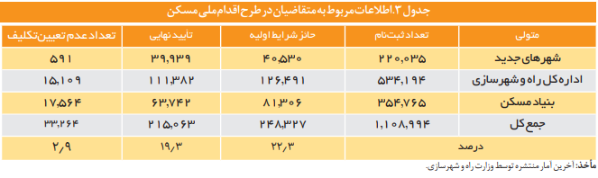 فرایند پالایش و غربالگری متقاضیان در پروژه‌های تأمین مسکن
