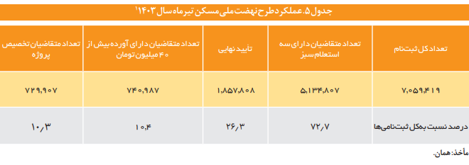 فرایند پالایش و غربالگری متقاضیان در پروژه‌های تأمین مسکن