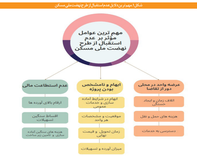 فرایند پالایش و غربالگری متقاضیان در پروژه‌های تأمین مسکن