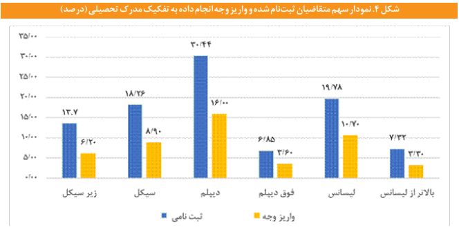 فرایند پالایش و غربالگری متقاضیان در پروژه‌های تأمین مسکن