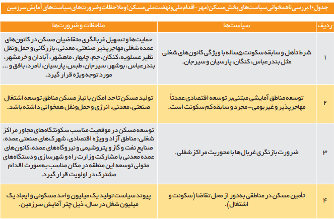 فرایند پالایش و غربالگری متقاضیان در پروژه‌های تأمین مسکن