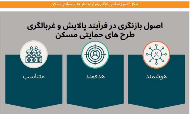 فرایند پالایش و غربالگری متقاضیان در پروژه‌های تأمین مسکن