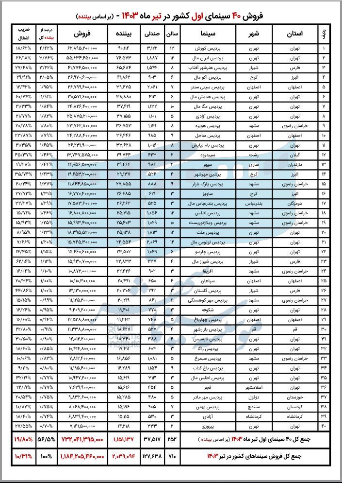 اعلام فروش سینمای ایران در تیرماه ۱۴۰۳ اعلام فروش سینمای ایران در تیرماه ۱۴۰۳