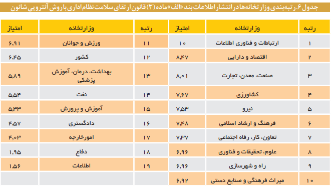 قانون ارتقای سلامت نظام اداری و مقابله با فساد در سطح وزارتخانه‌ها