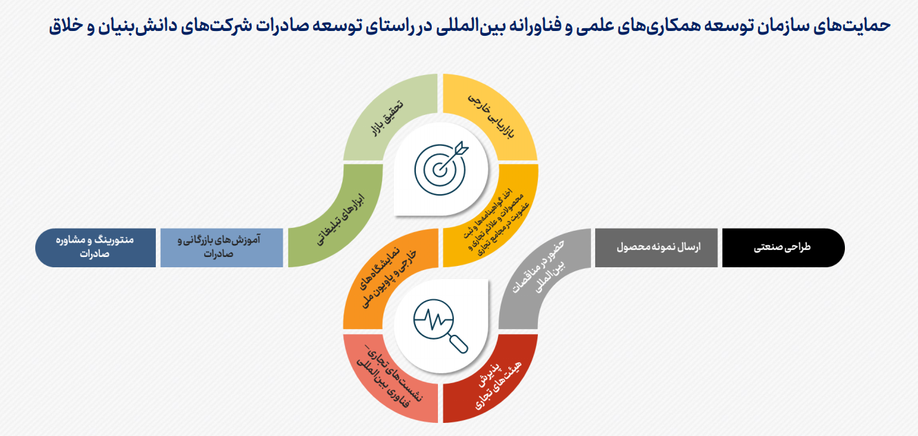 رشد ارزش دلاری صادرات شرکتهای دانش بنیان/ رشد ارزش دلاری صادرات شرکتهای دانش بنیان/
