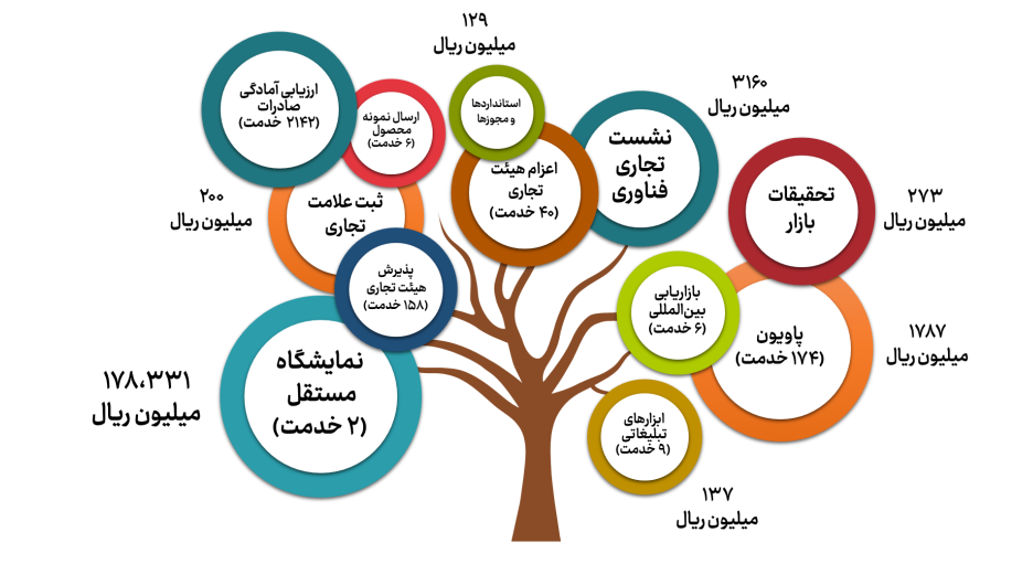 رشد ارزش دلاری صادرات شرکتهای دانش بنیان/ رشد ارزش دلاری صادرات شرکتهای دانش بنیان/