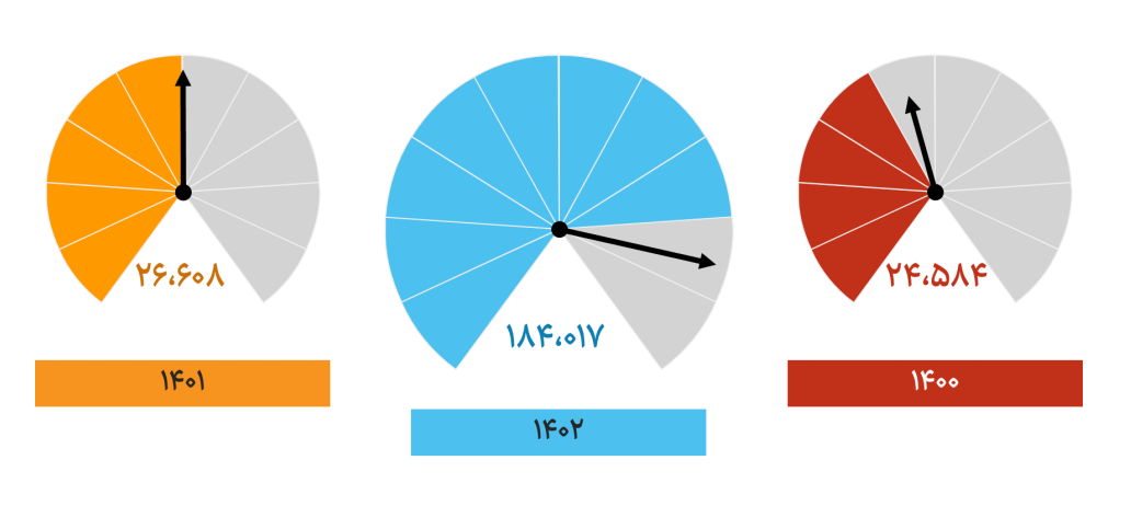 رشد ارزش دلاری صادرات شرکتهای دانش بنیان/ رشد ارزش دلاری صادرات شرکتهای دانش بنیان/