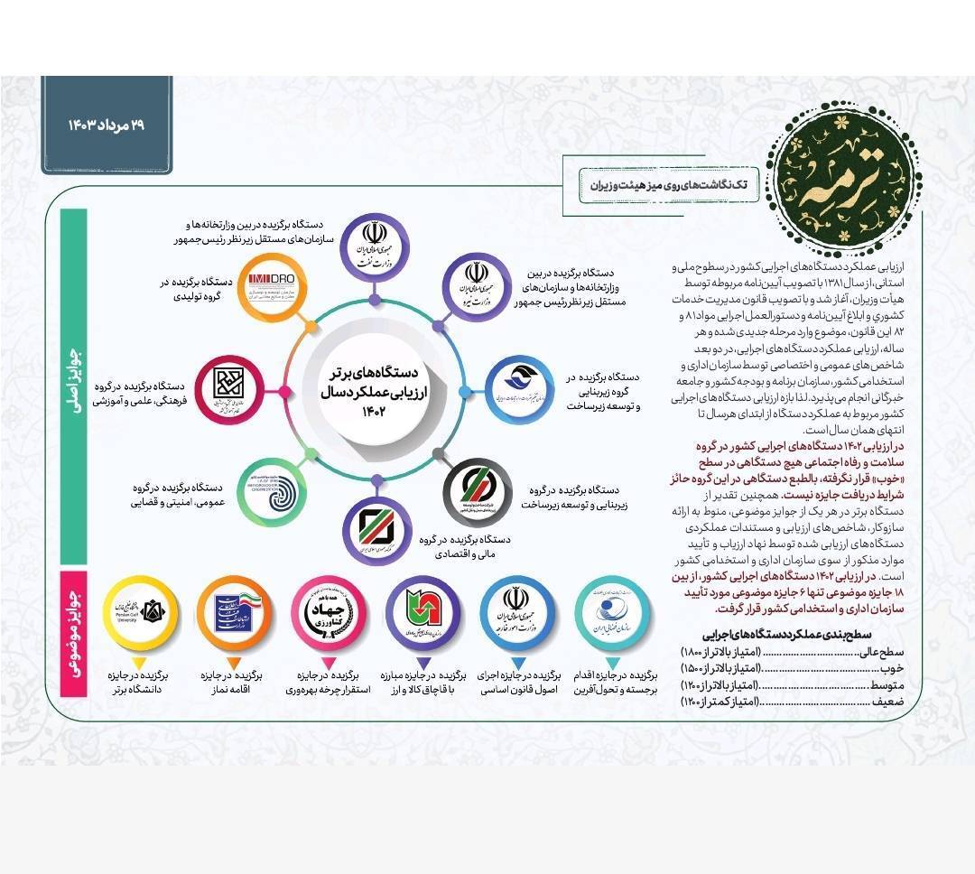 کسب رتبه برتر «اقدام برجسته و تحول آفرین سال ۱۴۰۲» توسط سازمان فضایی