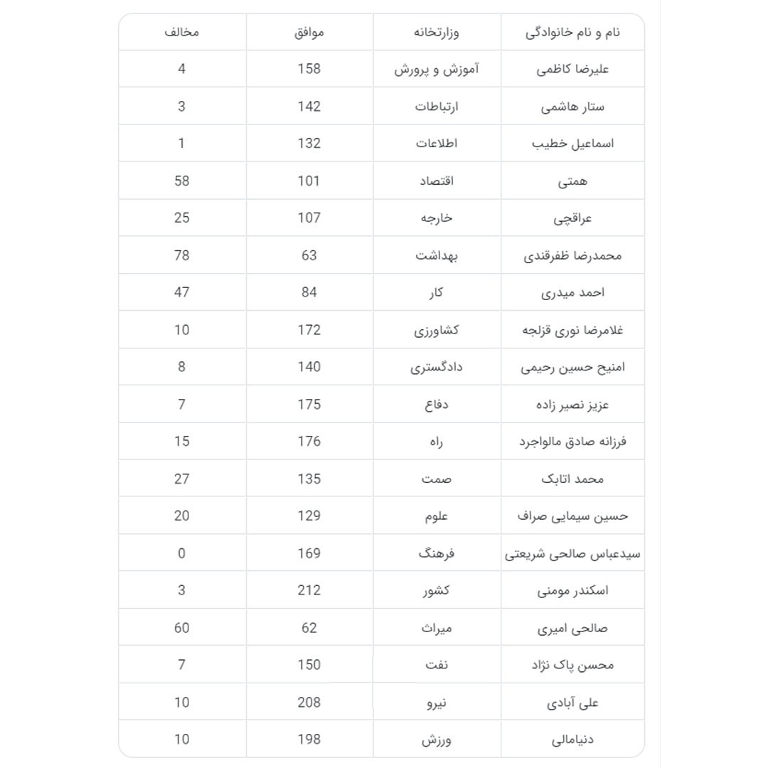 عکس/ کدامیک از وزرای پیشنهادی بیشترین مخالف را در مجلس دارد؟
