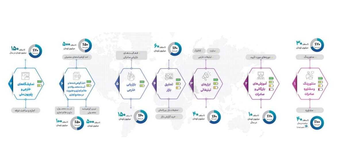 توسعه کسب و کارهای بینالمللی با ارائه بستههای حمایتی صادراتی توسعه کسب و کارهای بینالمللی با ارائه بستههای حمایتی صادراتی