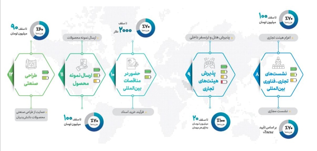 توسعه کسب و کارهای بین‌المللی با ارائه بسته‌های حمایتی صادراتی