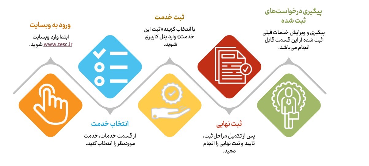 توسعه کسب و کارهای بین‌المللی با ارائه بسته‌های حمایتی صادراتی