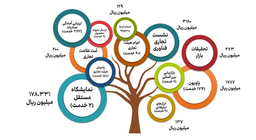 توسعه کسب و کارهای بینالمللی با ارائه بستههای حمایتی صادراتی توسعه کسب و کارهای بینالمللی با ارائه بستههای حمایتی صادراتی