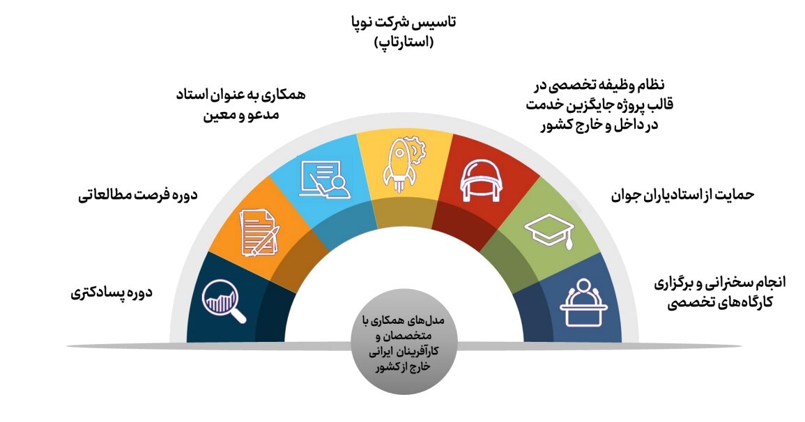 همکاری با بیش از هزار متخصص و کارآفرین ایرانی خارج از کشور همکاری با بیش از هزار متخصص و کارآفرین ایرانی خارج از کشور