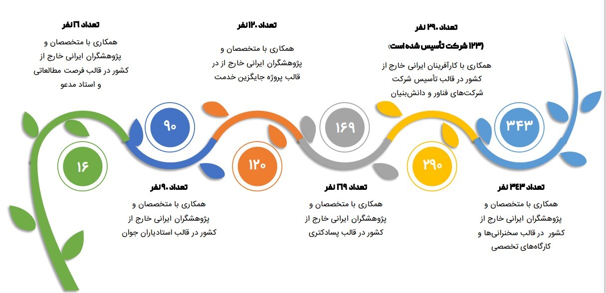 همکاری با بیش از هزار متخصص و کارآفرین ایرانی خارج از کشور