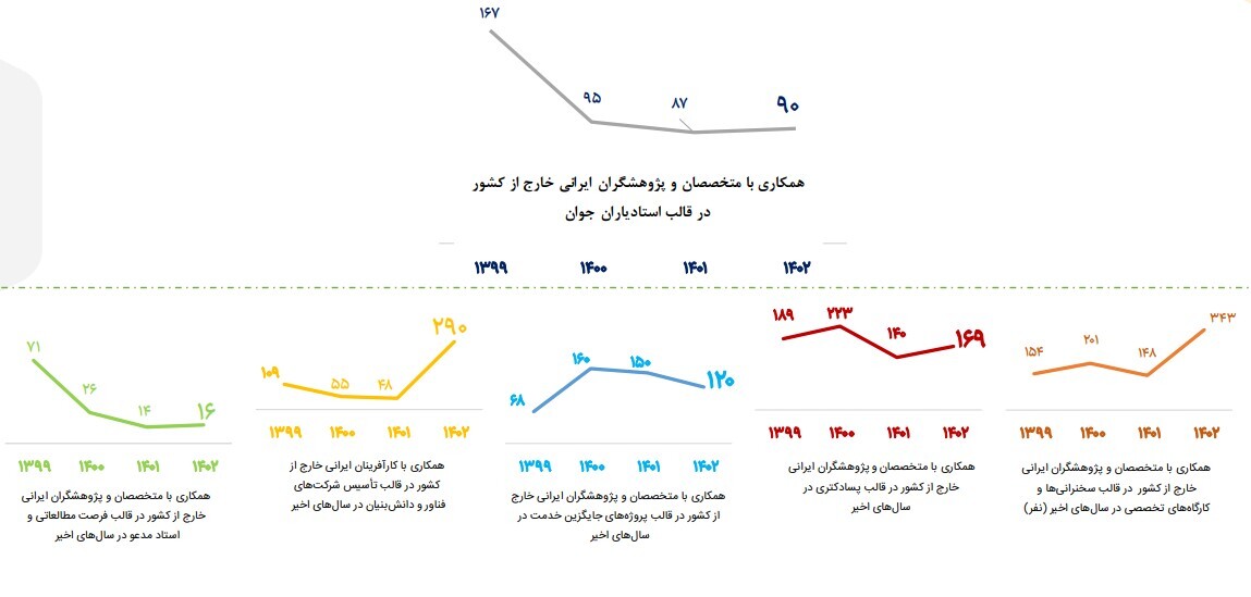 همکاری با بیش از هزار متخصص و کارآفرین ایرانی خارج از کشور