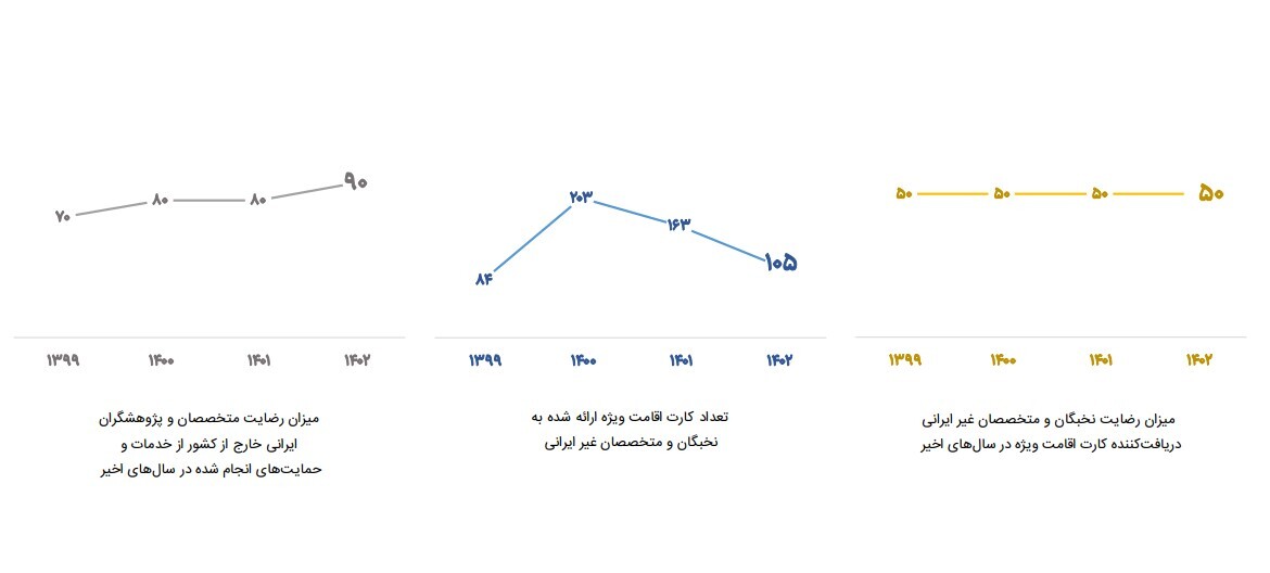 همکاری با بیش از هزار متخصص و کارآفرین ایرانی خارج از کشور