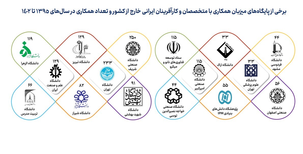 همکاری با بیش از هزار متخصص و کارآفرین ایرانی خارج از کشور