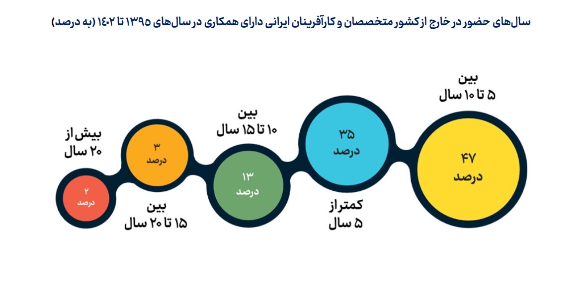 همکاری با بیش از هزار متخصص و کارآفرین ایرانی خارج از کشور