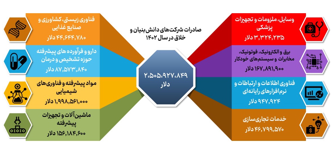 رشد ارزش دلاری صادرات شرکتهای دانش بنیان/چند خدمت برای صادرات به فناوران ارائه شد؟ رشد ارزش دلاری صادرات شرکتهای دانش بنیان/چند خدمت برای صادرات به فناوران ارائه شد؟