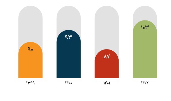 رشد ارزش دلاری صادرات شرکتهای دانش بنیان/چند خدمت برای صادرات به فناوران ارائه شد؟ رشد ارزش دلاری صادرات شرکتهای دانش بنیان/چند خدمت برای صادرات به فناوران ارائه شد؟
