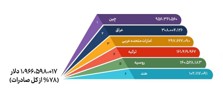 رشد ارزش دلاری صادرات شرکتهای دانش بنیان/چند خدمت برای صادرات به فناوران ارائه شد؟ رشد ارزش دلاری صادرات شرکتهای دانش بنیان/چند خدمت برای صادرات به فناوران ارائه شد؟
