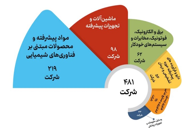 رشد ارزش دلاری صادرات شرکتهای دانش بنیان/چند خدمت برای صادرات به فناوران ارائه شد؟ رشد ارزش دلاری صادرات شرکتهای دانش بنیان/چند خدمت برای صادرات به فناوران ارائه شد؟