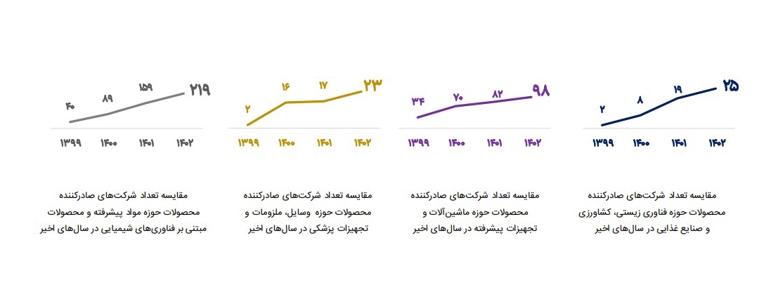 رشد ارزش دلاری صادرات شرکتهای دانش بنیان/چند خدمت برای صادرات به فناوران ارائه شد؟ رشد ارزش دلاری صادرات شرکتهای دانش بنیان/چند خدمت برای صادرات به فناوران ارائه شد؟