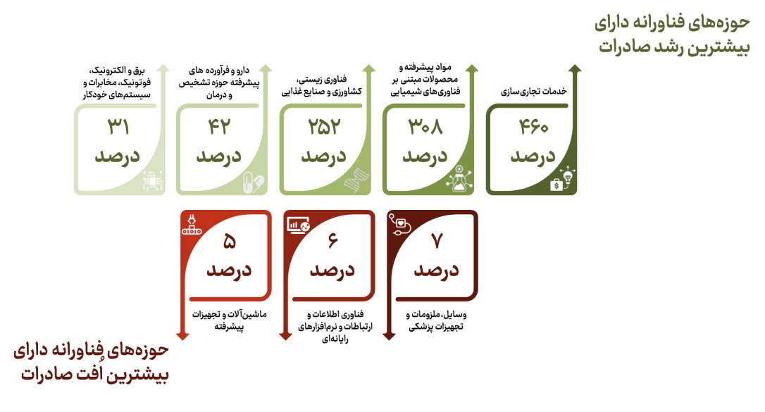 رشد ارزش دلاری صادرات شرکتهای دانش بنیان/چند خدمت برای صادرات به فناوران ارائه شد؟ رشد ارزش دلاری صادرات شرکتهای دانش بنیان/چند خدمت برای صادرات به فناوران ارائه شد؟