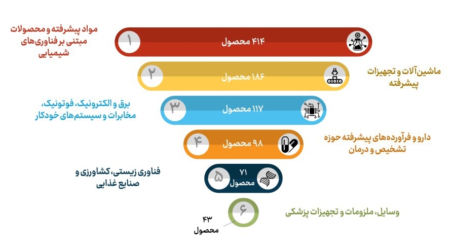 رشد ارزش دلاری صادرات شرکتهای دانش بنیان/چند خدمت برای صادرات به فناوران ارائه شد؟ رشد ارزش دلاری صادرات شرکتهای دانش بنیان/چند خدمت برای صادرات به فناوران ارائه شد؟
