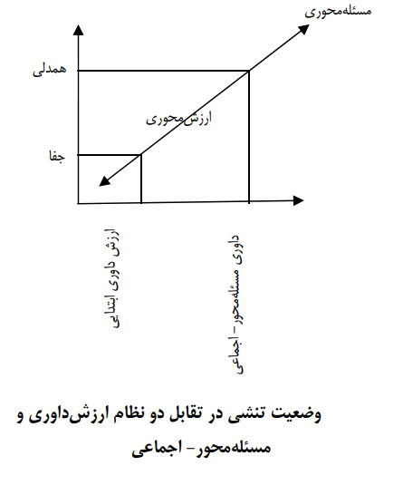 ارزش‌ها و داوری‌ها، در فضای گفتمانی نظریه‌پردازی در کرسی‌های علوم انسانی