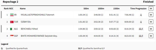 نتایج دومین روز از رقابت های ورزشکاران ایران در پاریس/ مجلل راهی یک چهارم نهایی شد +جدول