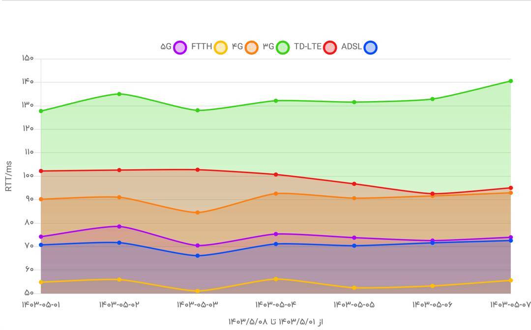 مقایسه سرعت و کیفیت فیبر نوری با سایر سرویسهای اینترنتی +تصاویر مقایسه سرعت و کیفیت فیبر نوری با سایر سرویسهای اینترنتی +تصاویر